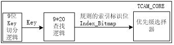 图 1 TSN 整體(tǐ)实现结构图