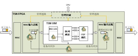 图 1 TSN 整體(tǐ)实现结构图