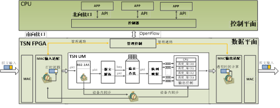 图 5 TSN 和 SDN 结合实现结构图