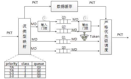 图 2 端口调度实现结构图