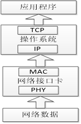 图 1 TSN 整體(tǐ)实现结构图