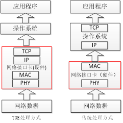 图 1 TSN 整體(tǐ)实现结构图